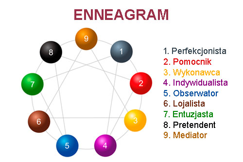 Enneagram - 9 typów osobowości