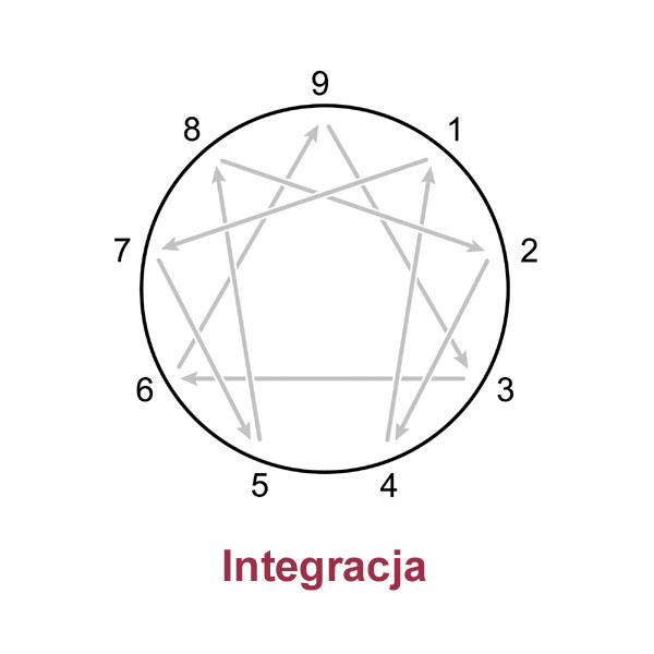 Integracja