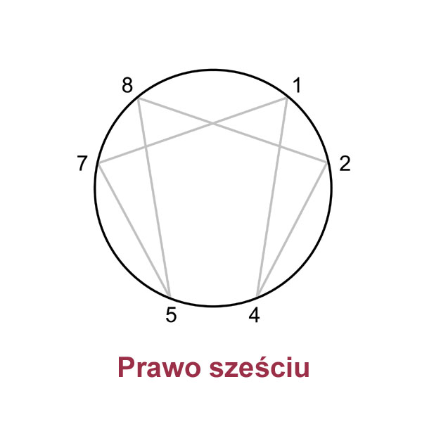 Prawo sześciu