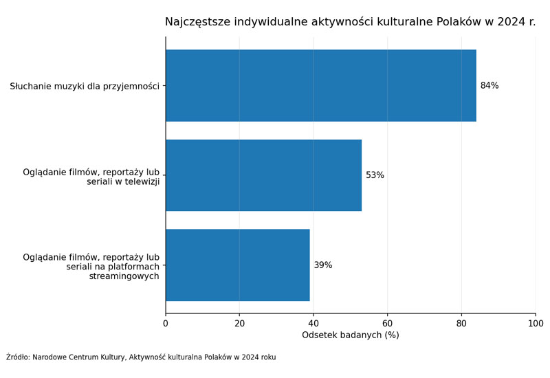 Wykres najczęstszych indywidualnych aktywności kulturalnych Polaków w 2024 roku