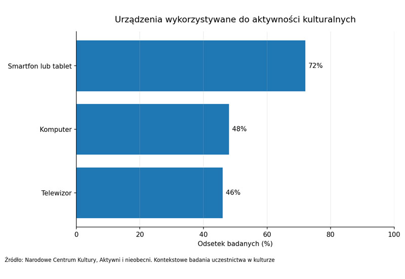 Wykres urządzeń wykorzystywanych do aktywności kulturalnych